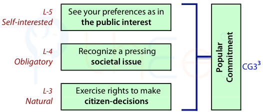 Popular commitment involves a self-interested view of preferences as being in the public interestm an obligation to recognize a societal issue, and a natural exercise of citizen rights.